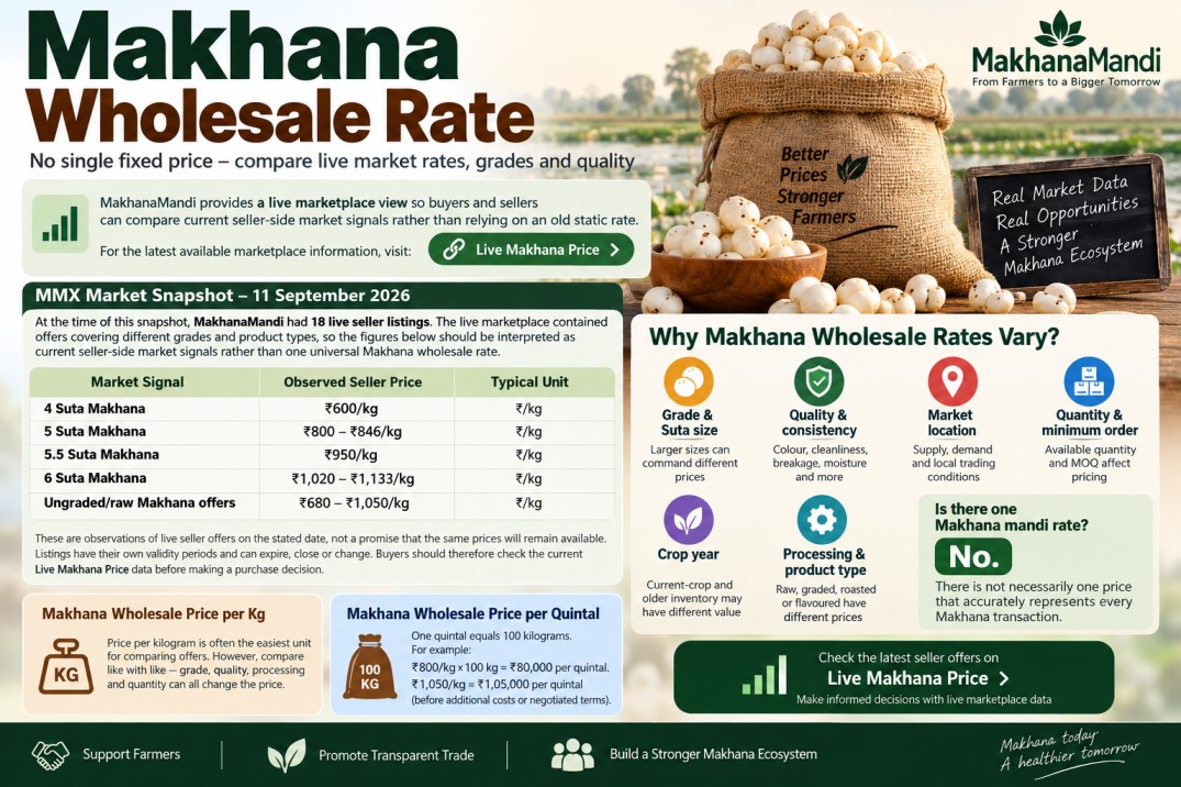 Makhana article: Makhana wholesale rate: Latest Rates, Market Factors & Buyer Guide