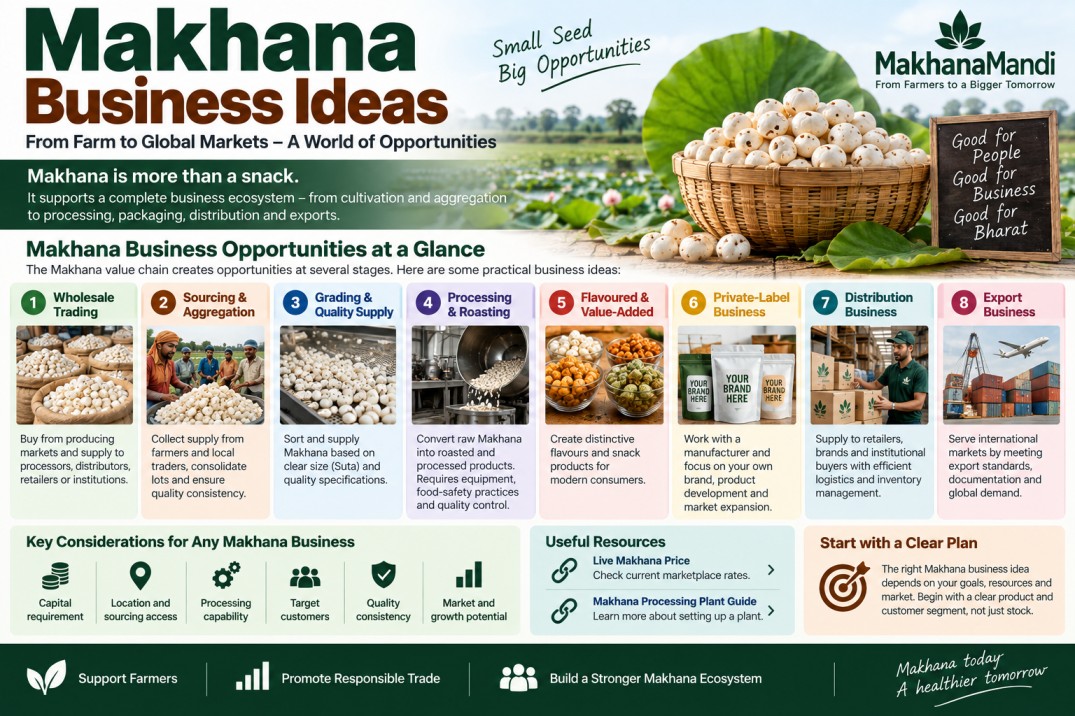 Makhana article: Makhana business ideas: Complete Business Guide