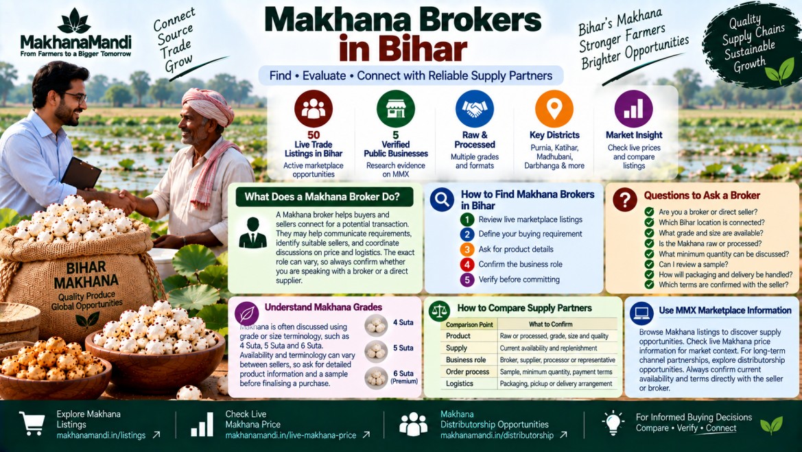 Makhana article: बिहारमे मखाना ब्रोकर: आपूर्ति साझेदार कोना खोजी आ जाँच करी